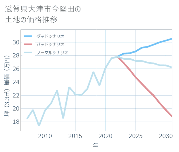 滋賀県大津市今堅田の土地価格推移