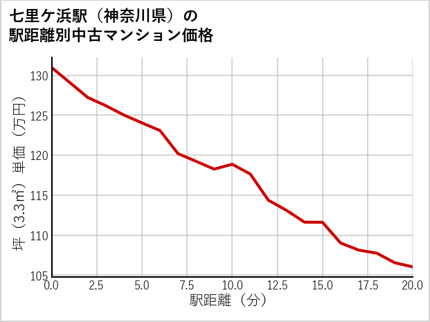 七里ケ浜駅（神奈川県）の徒歩距離別の中古マンション坪単価