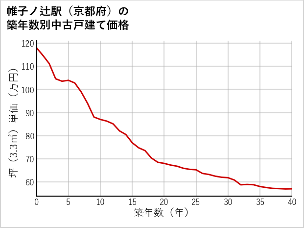 帷子ノ辻駅（京都府）の築年数別の中古戸建て坪単価