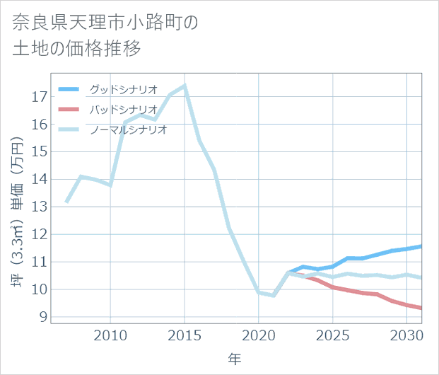 奈良県天理市小路町の土地価格推移