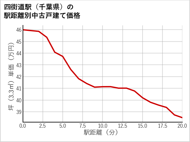 四街道駅（千葉県）の徒歩距離別の中古戸建て坪単価