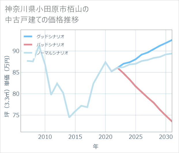神奈川県小田原市栢山の中古戸建て価格推移