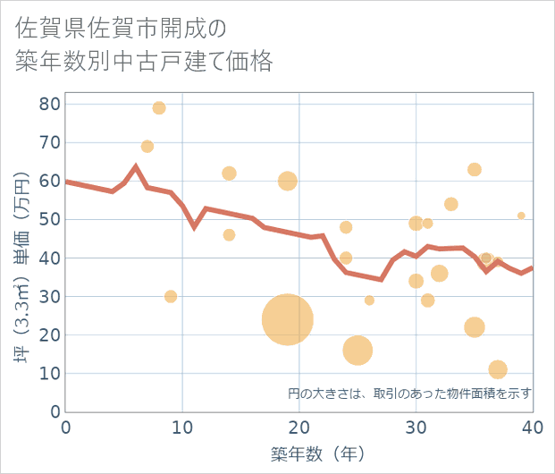 佐賀県佐賀市開成の築年数別の中古戸建て坪単価