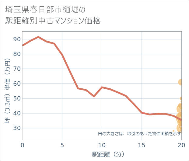 埼玉県春日部市樋堀の徒歩距離別の中古マンション坪単価