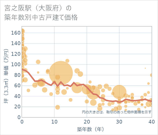 宮之阪駅(大阪府)の築年数別の中古戸建て坪単価