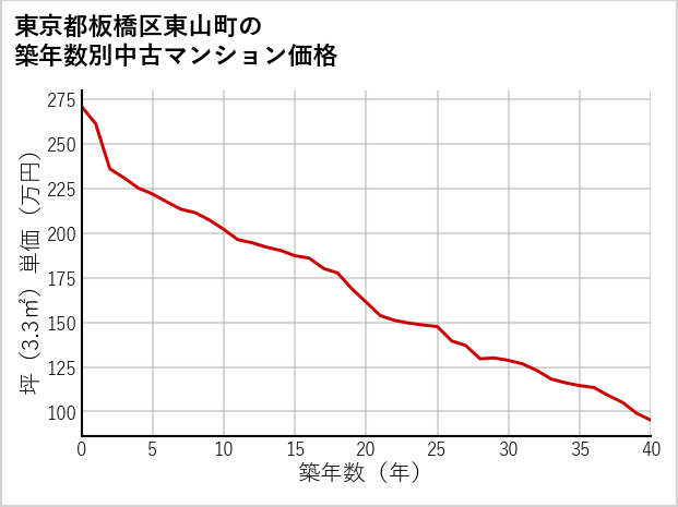 東京都板橋区東山町の築年数別の中古マンション坪単価