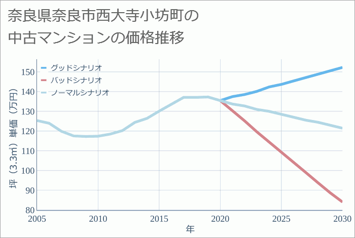 奈良県奈良市西大寺小坊町の中古マンション価格推移