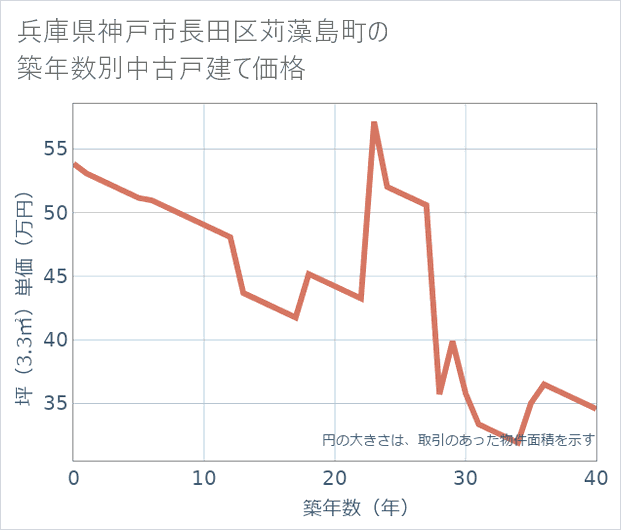 兵庫県神戸市長田区苅藻島町の築年数別の中古戸建て坪単価