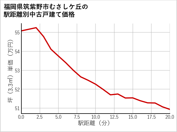 福岡県筑紫野市むさしケ丘の徒歩距離別の中古戸建て坪単価