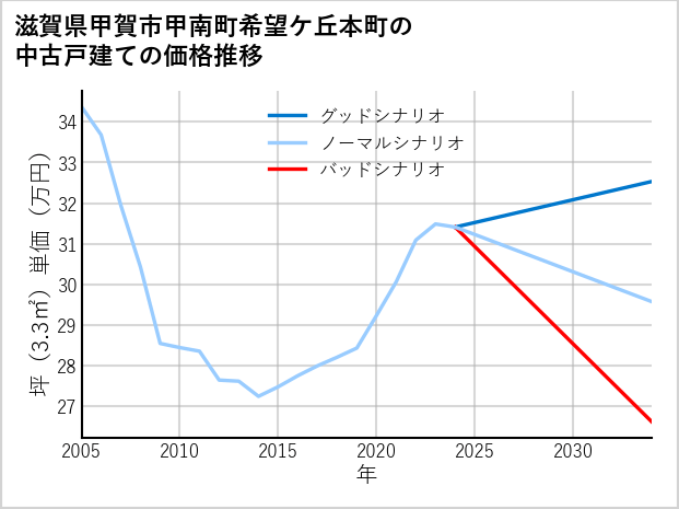 滋賀県甲賀市甲南町希望ケ丘本町の中古戸建て価格推移