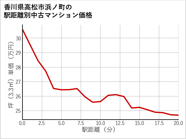 香川県高松市浜ノ町の徒歩距離別の中古マンション坪単価