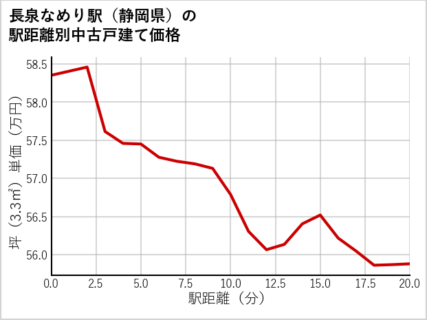 長泉なめり駅（静岡県）の徒歩距離別の中古戸建て坪単価