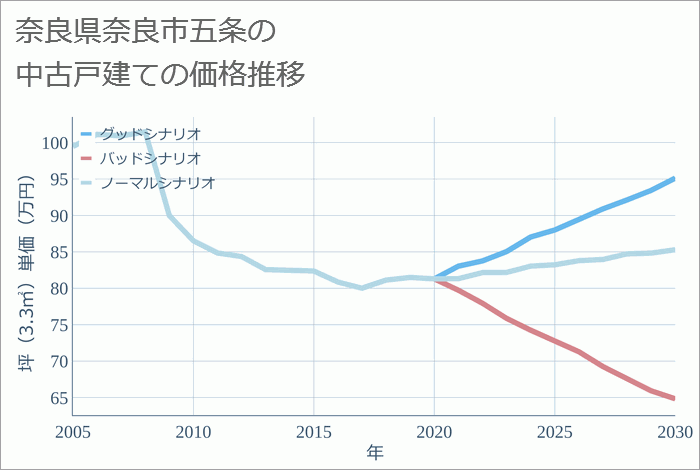 奈良県奈良市五条の中古戸建て価格推移