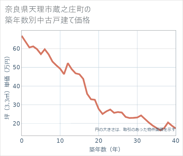 奈良県天理市蔵之庄町の築年数別の中古戸建て坪単価