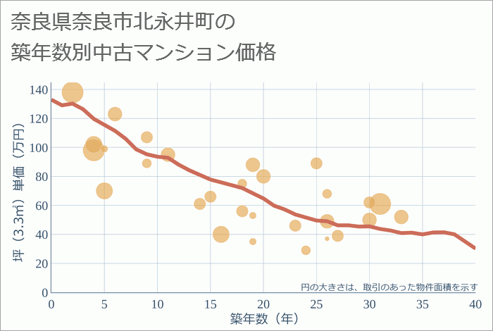 奈良県奈良市北永井町の築年数別の中古マンション坪単価