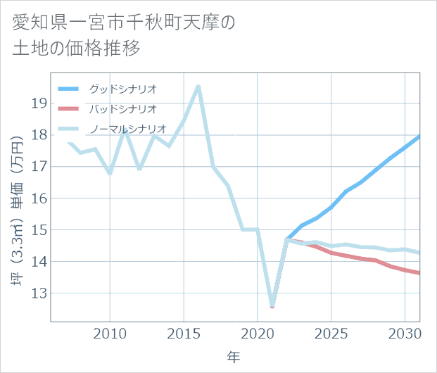 愛知県一宮市千秋町天摩の土地価格推移