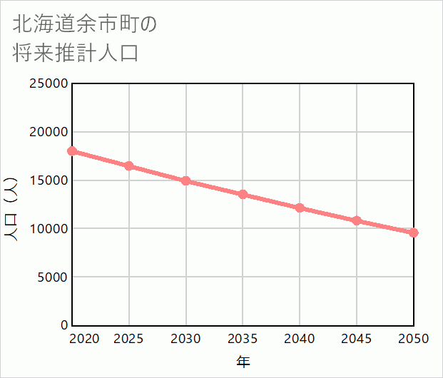 余市町の将来推計人口