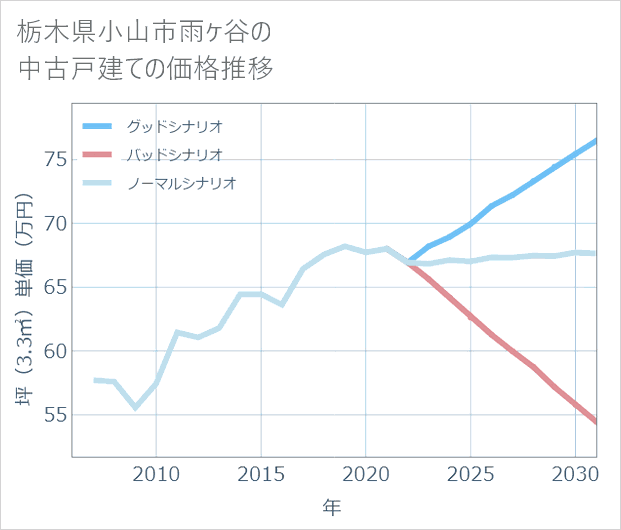 栃木県小山市雨ケ谷の中古戸建て価格推移
