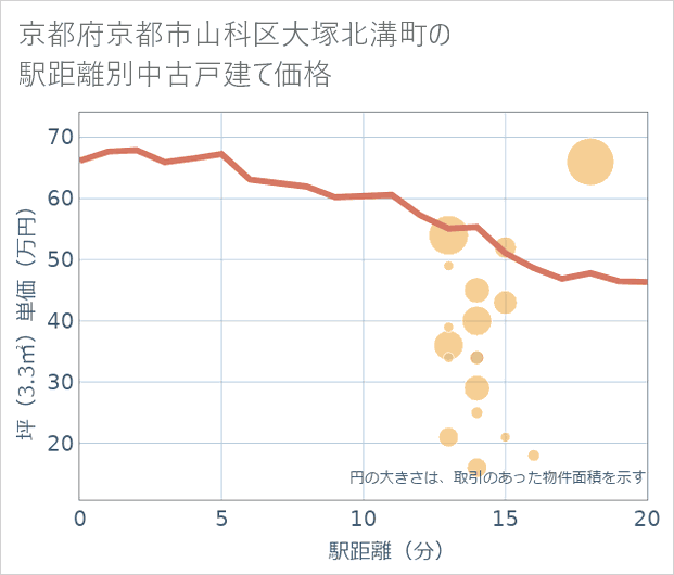 京都府京都市山科区大塚北溝町の徒歩距離別の中古戸建て坪単価