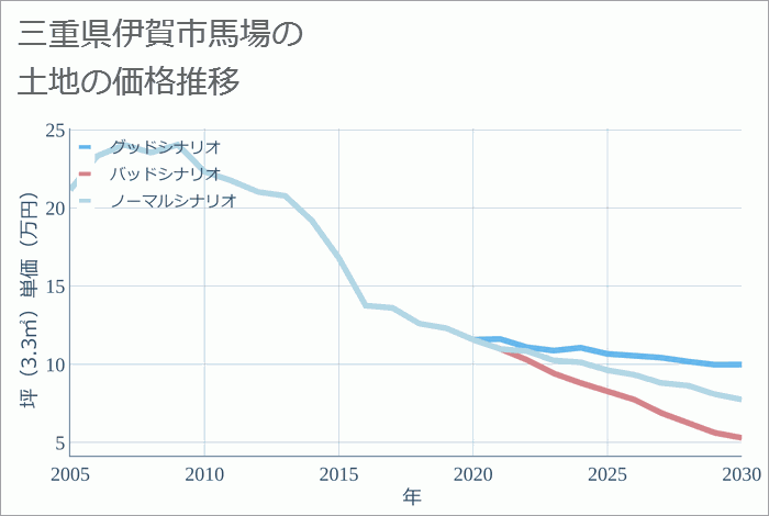 三重県伊賀市馬場の土地価格推移