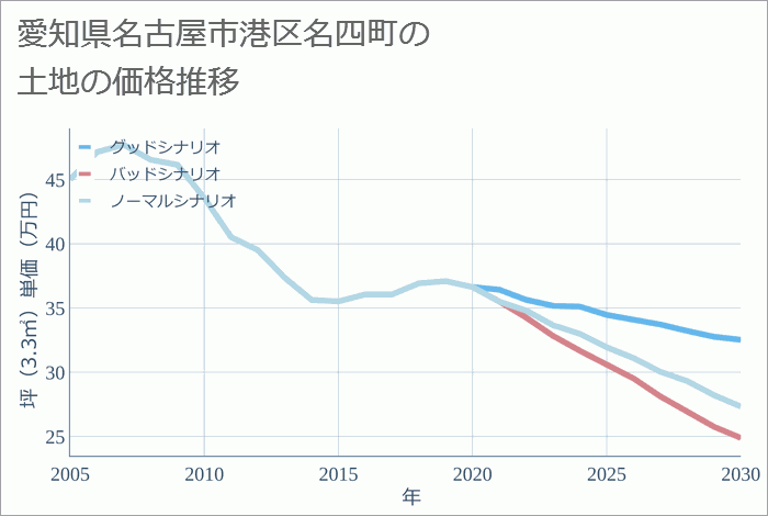 愛知県名古屋市港区名四町の土地価格推移