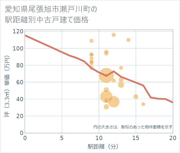 愛知県尾張旭市瀬戸川町の徒歩距離別の中古戸建て坪単価