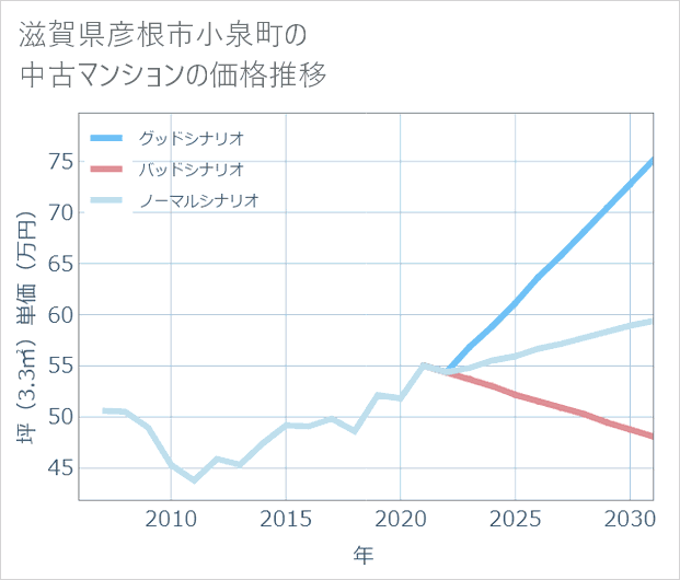 滋賀県彦根市小泉町の中古マンション価格推移