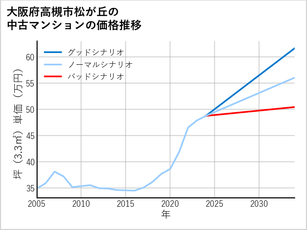 大阪府高槻市松が丘の中古マンション価格推移