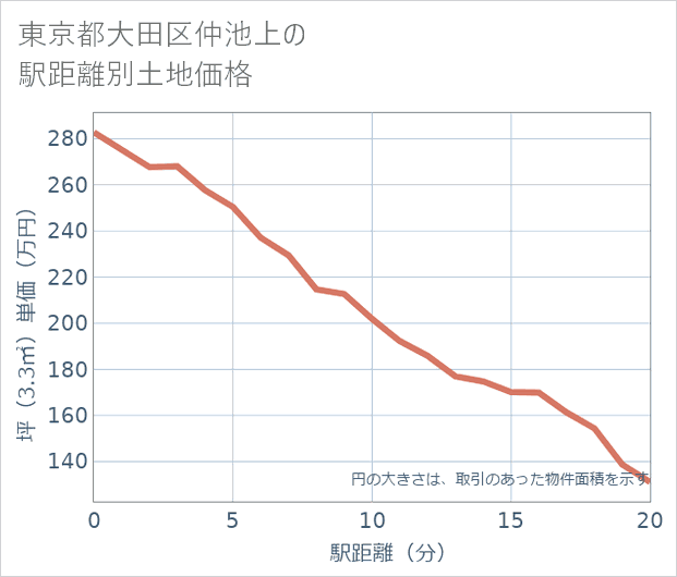 東京都大田区仲池上の徒歩距離別の土地坪単価
