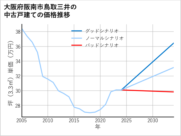 大阪府阪南市鳥取三井の中古戸建て価格推移