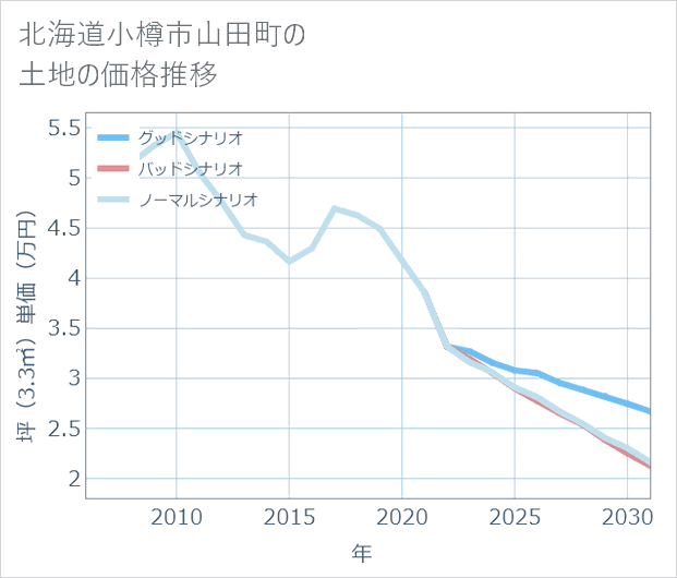 北海道小樽市山田町の土地価格推移
