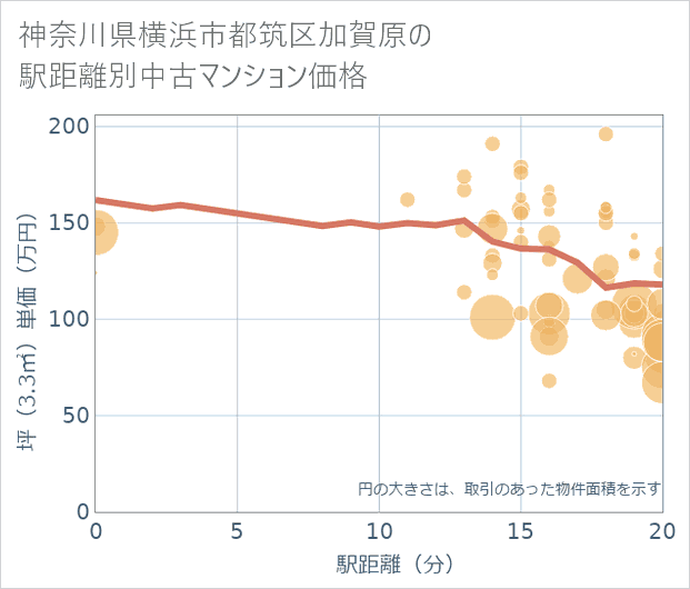 神奈川県横浜市都筑区加賀原の徒歩距離別の中古マンション坪単価