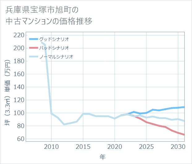 兵庫県宝塚市旭町の中古マンション価格推移