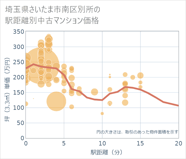 埼玉県さいたま市南区別所の徒歩距離別の中古マンション坪単価