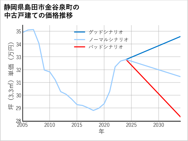 静岡県島田市金谷泉町の中古戸建て価格推移