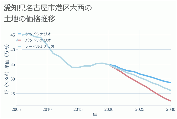 愛知県名古屋市港区大西の土地価格推移