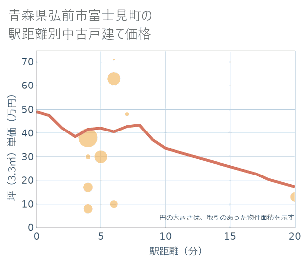 青森県弘前市富士見町の徒歩距離別の中古戸建て坪単価