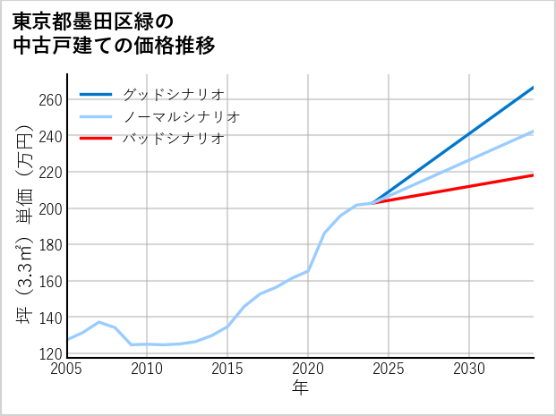 東京都墨田区緑の中古戸建て価格推移