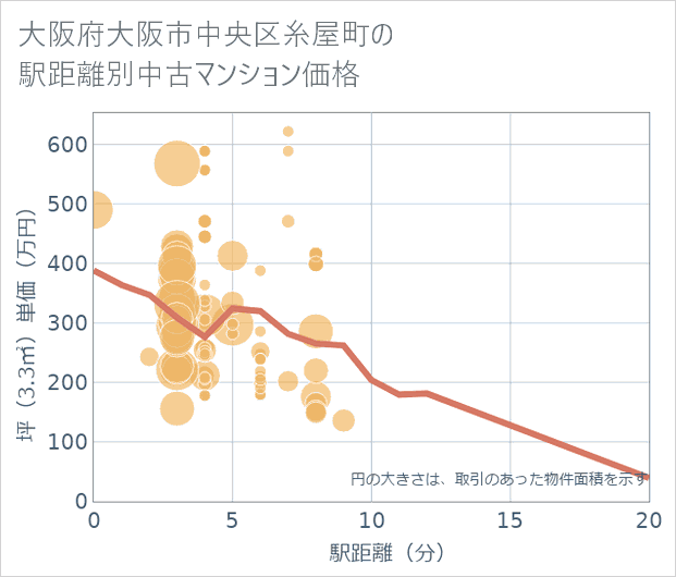 大阪府大阪市中央区糸屋町の徒歩距離別の中古マンション坪単価