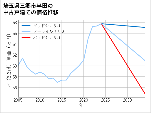 埼玉県三郷市半田の中古戸建て価格推移