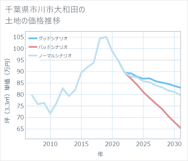千葉県市川市大和田の土地価格推移