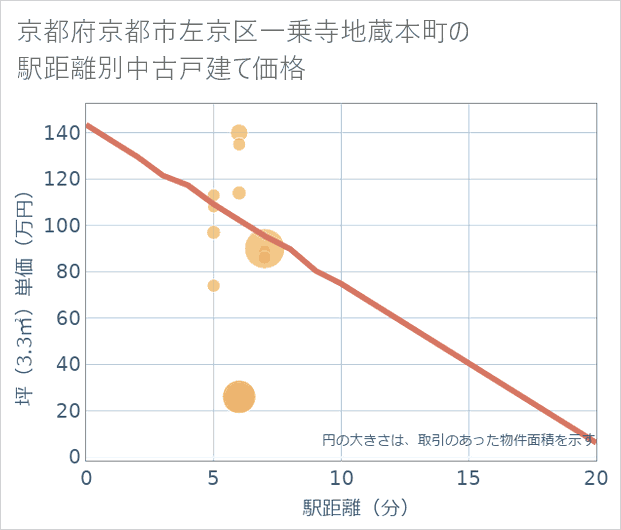 京都府京都市左京区一乗寺地蔵本町の徒歩距離別の中古戸建て坪単価
