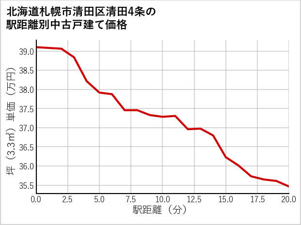 北海道札幌市清田区清田4条の徒歩距離別の中古戸建て坪単価