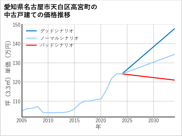 愛知県名古屋市天白区高宮町の中古戸建て価格推移