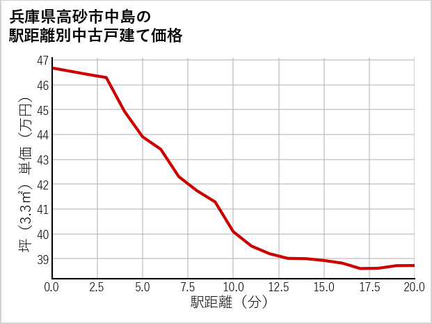 兵庫県高砂市中島の徒歩距離別の中古戸建て坪単価