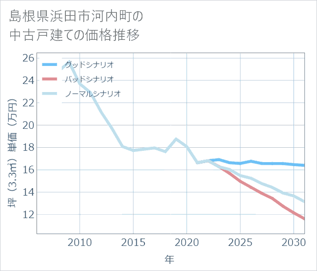 島根県浜田市河内町の中古戸建て価格推移