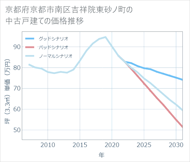 京都府京都市南区吉祥院東砂ノ町の中古戸建て価格推移