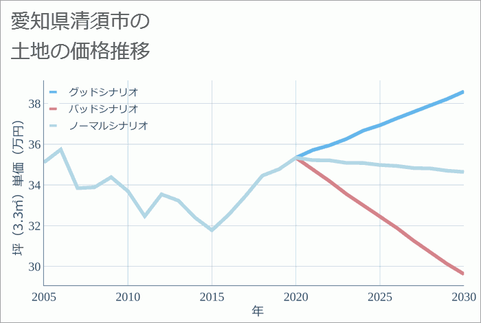 愛知県清須市の土地価格推移