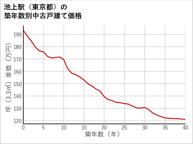 池上駅（東京都）の築年数別の中古戸建て坪単価