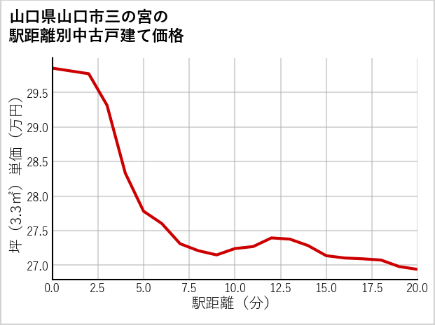 山口県山口市三の宮の徒歩距離別の中古戸建て坪単価